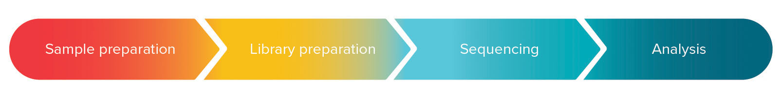 DNAe Sample infographic