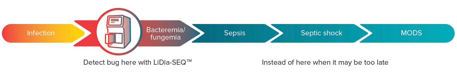 LiDia-SEQ™ LiDia-SEQ time