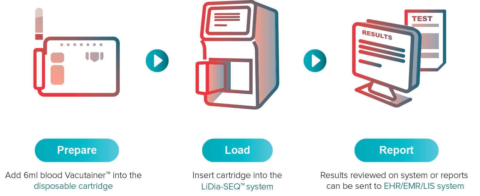LiDia-SEQ™ workflow